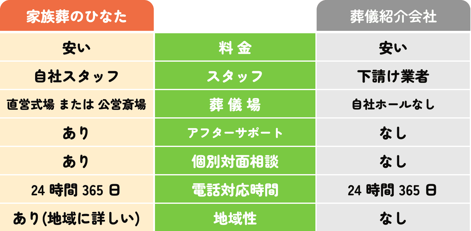 家族葬のひなたと葬儀社紹介会社の比較画像